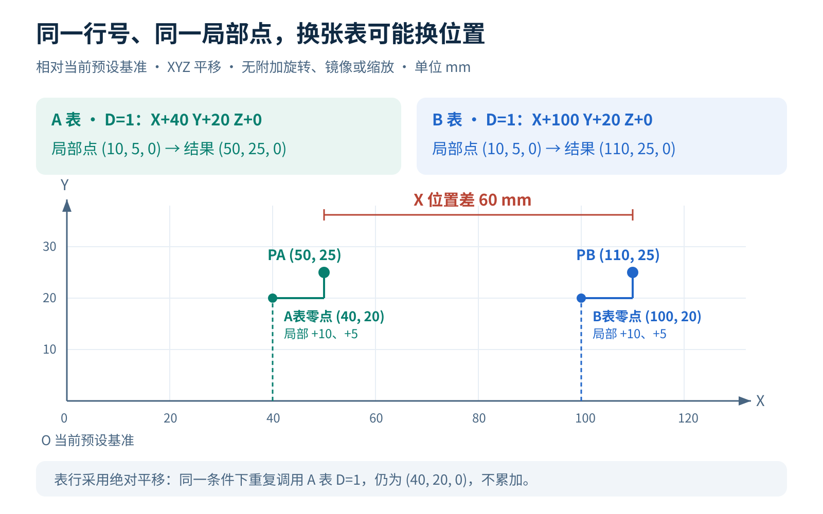 A表第1行偏移40和20毫米,B表第1行偏移100和20毫米,同一局部点10和5毫米分别得到50和25及110和25毫米,X相差60毫米