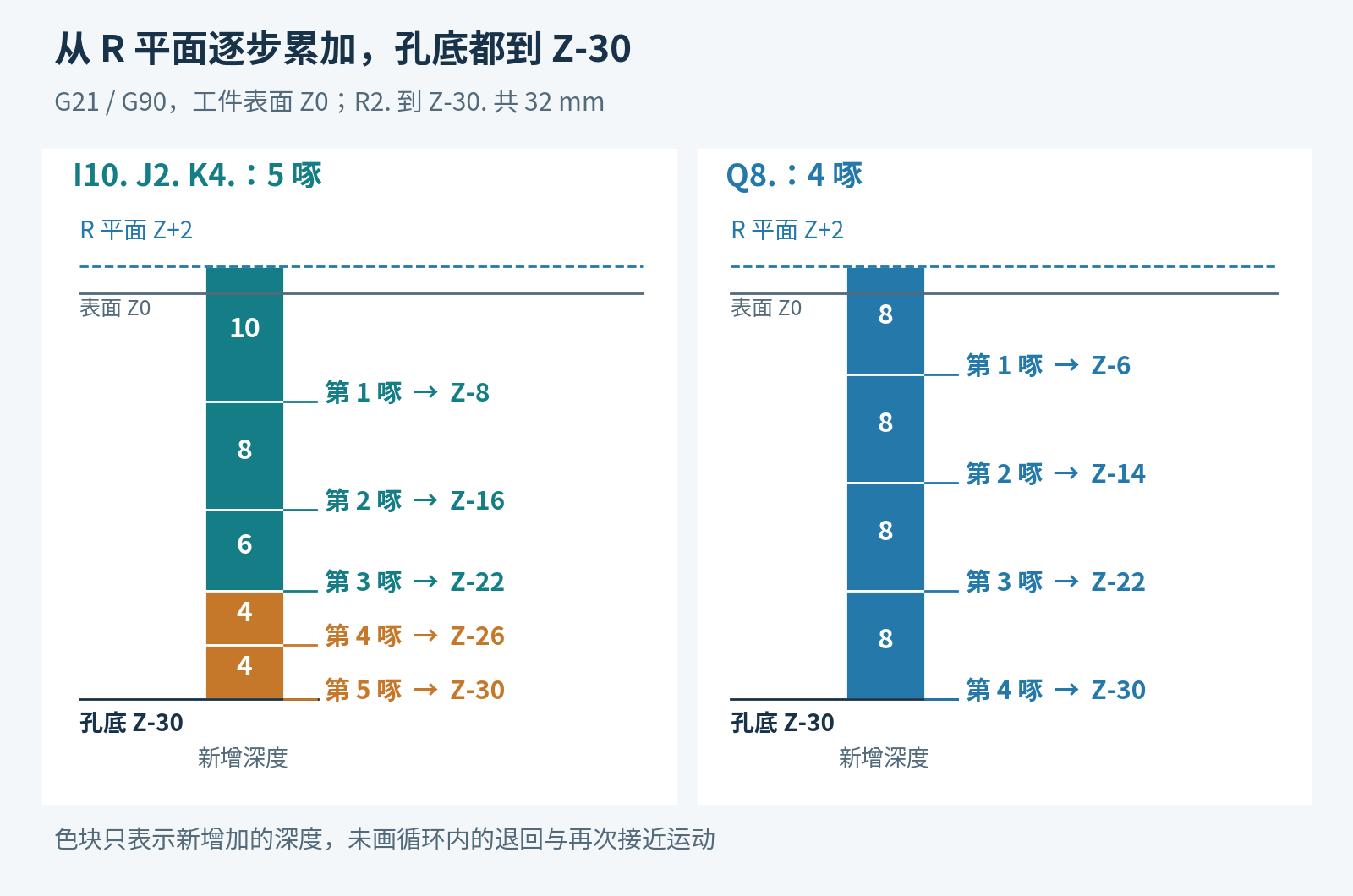 从R平面Z2累加到孔底Z负30:IJK五啄终点为负8、负16、负22、负26、负30,Q8四啄终点为负6、负14、负22、负30