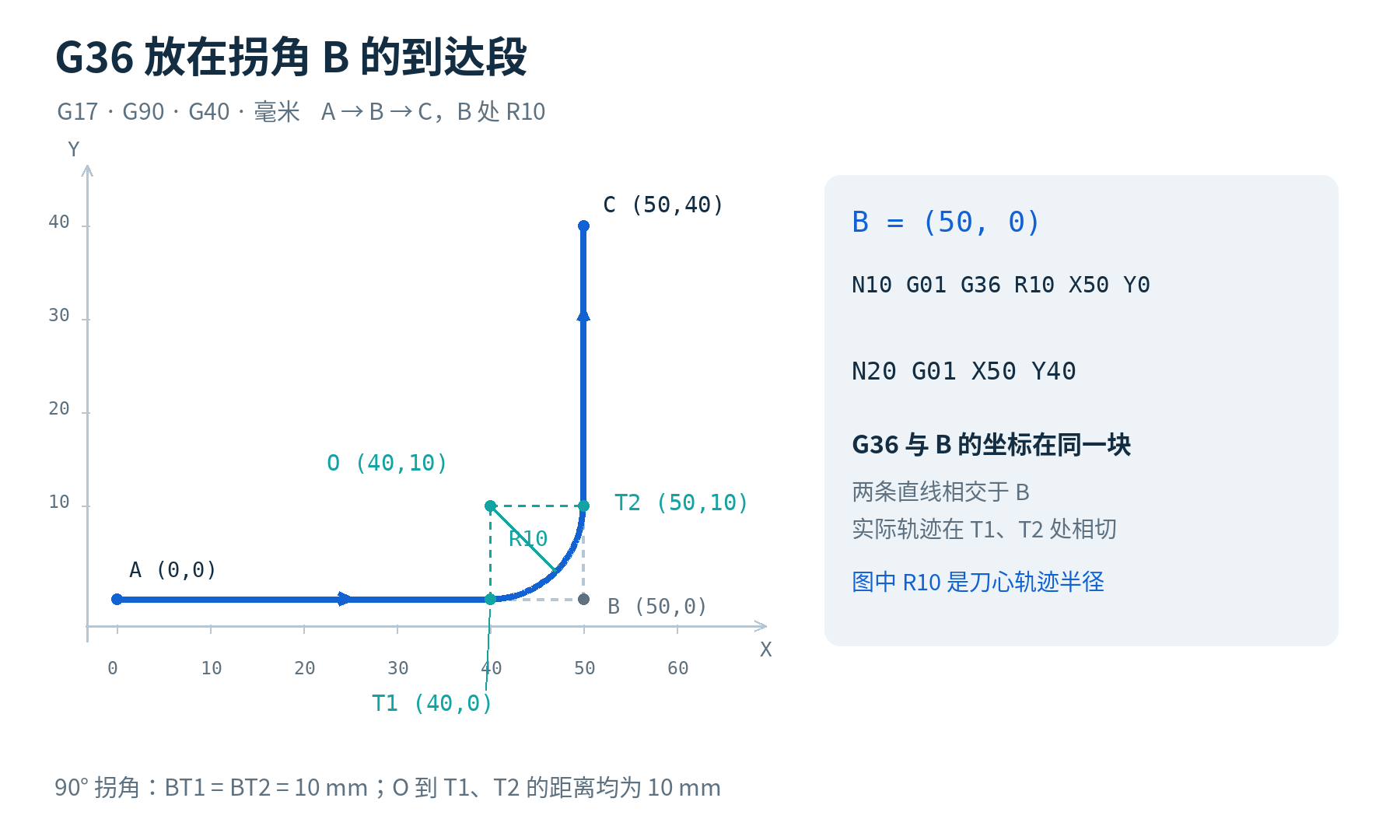 Fagor 8055 G36 R10 放在通向B点的N10段，刀心轨迹切点为40,0和50,10，圆心为40,10