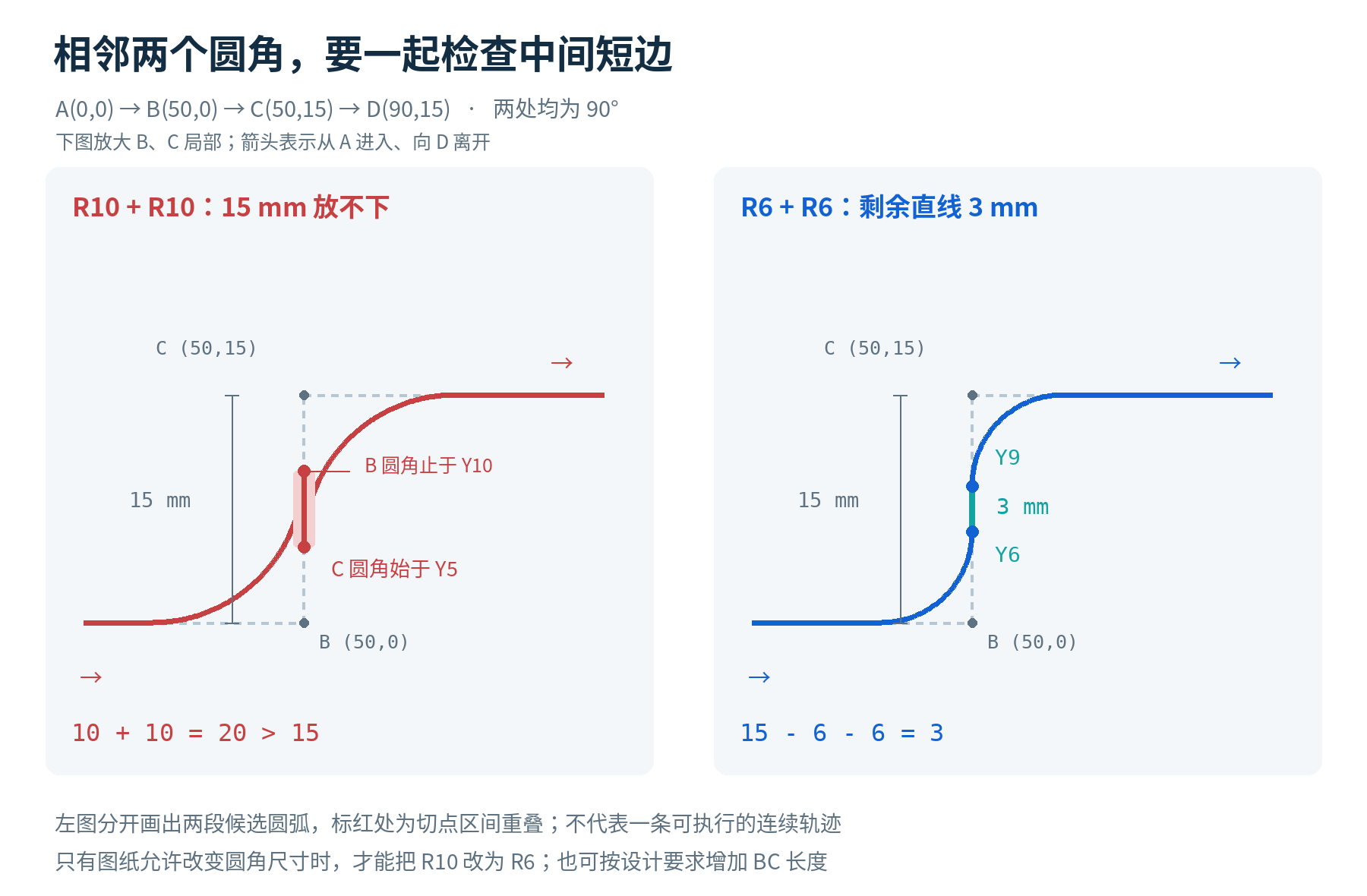 共享15毫米直边的两个90度圆角比较：双R10需要20毫米并重叠5毫米，双R6之间剩余3毫米直线