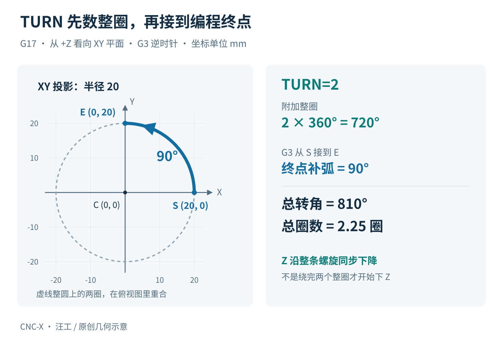 从正Z方向看XY平面，半径20毫米，起点S为20、0，终点E为0、20；G3逆时针补弧90度，TURN等于2额外增加720度，总计810度、2.25圈