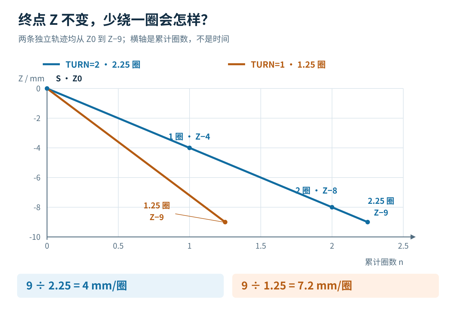累计圈数与Z坐标对照：从Z0到Z负9，TURN等于2时总2.25圈，每圈下降4毫米；只改TURN等于1时总1.25圈，每圈下降7.2毫米