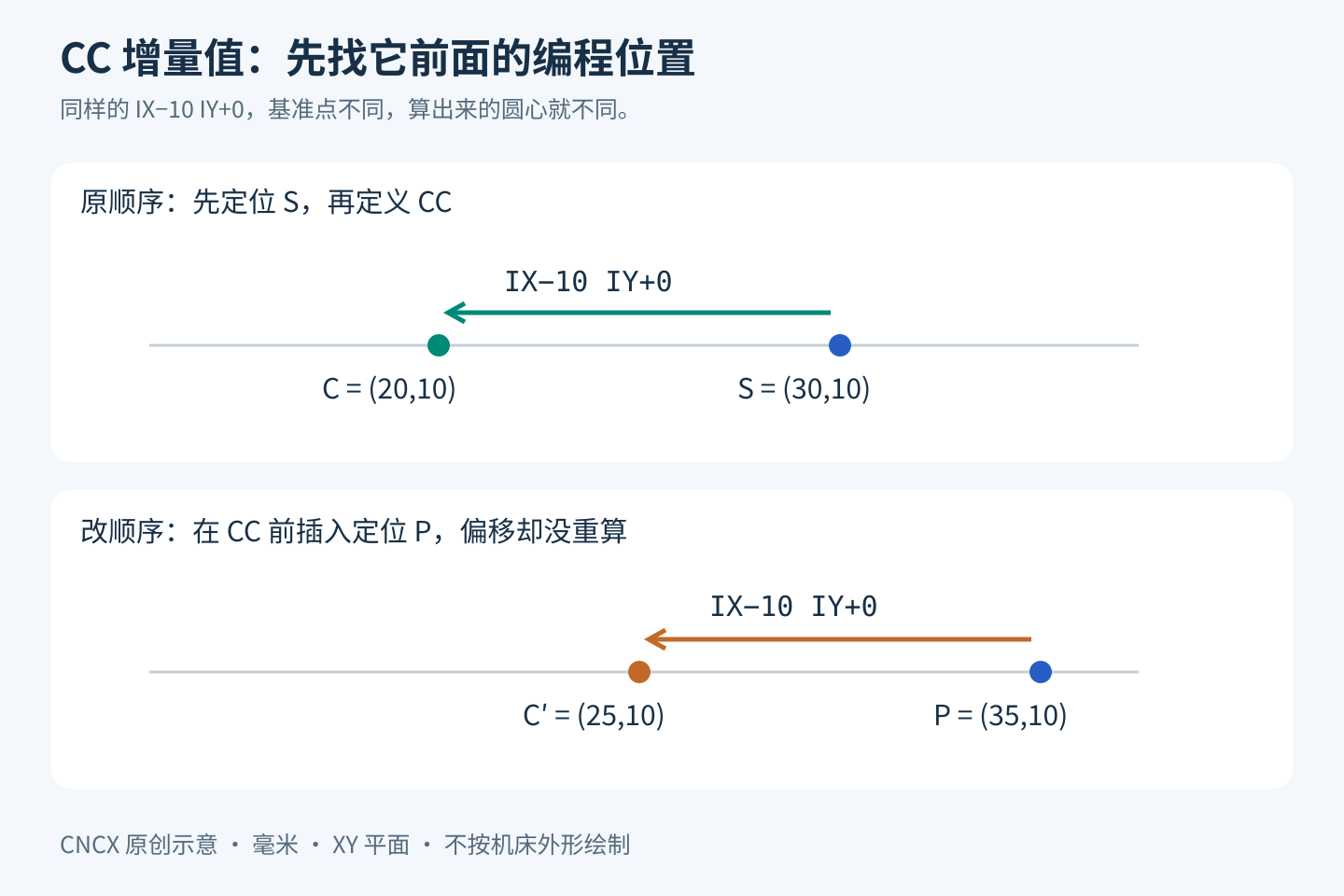 海德汉CC增量基准对比：从30,10减去10得到圆心20,10；从35,10减去10则得到25,10，两图共用横向比例。