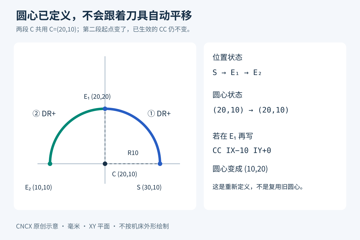 同一圆心20,10的两段逆时针90度圆弧：30,10到20,20，再到10,10；刀具位置改变但圆心保持。若在20,20重新写CC IX负10 IY零，圆心会变成10,20。