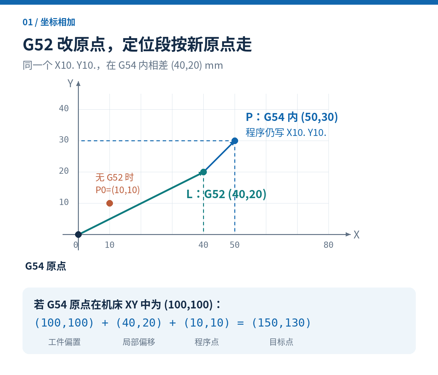 G54坐标内,局部原点从零点移到40、20,同一程序点X10 Y10.由10、10变为50、30;图下验算机床目标点为150、130。