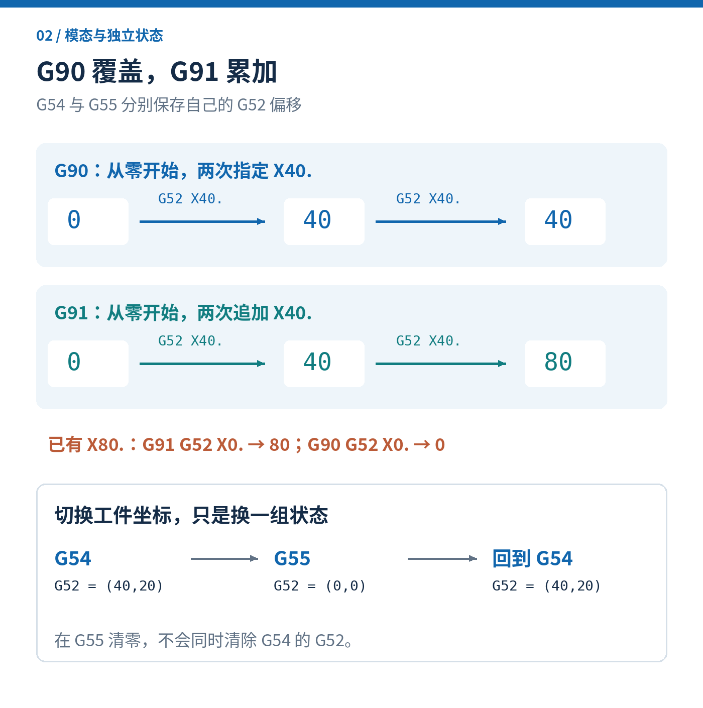 两次G90 G52 X40.得到40、40,两次G91 G52 X40.得到40、80;增量加零保持80,绝对设零归零。G54和G55分别保存自己的G52状态。