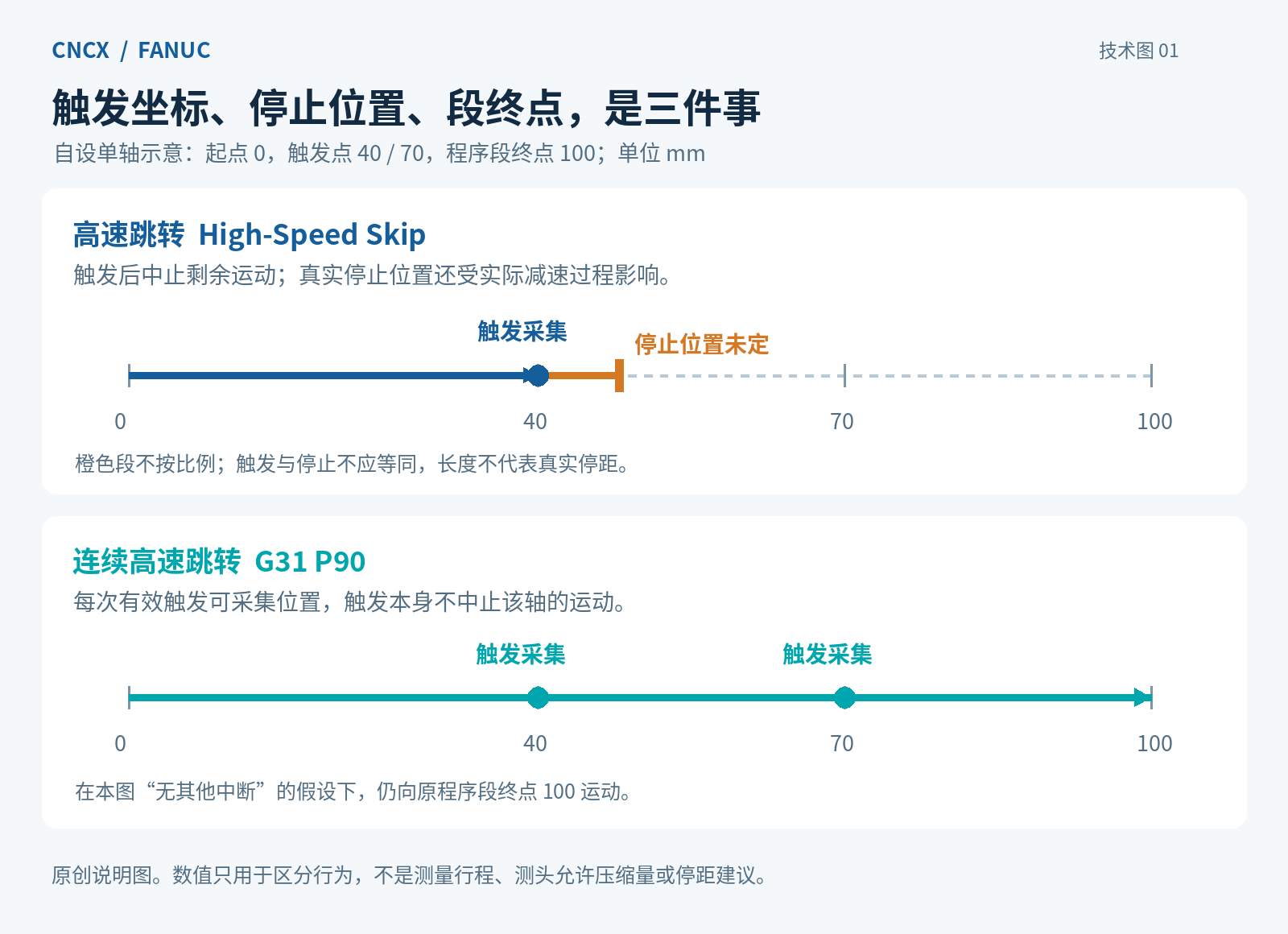 单轴路径对比：高速跳转在40处触发后中止余程，停止位置另行核实；连续高速跳转在40和70处采集后仍朝100的段终点运动，数值仅作行为示意。