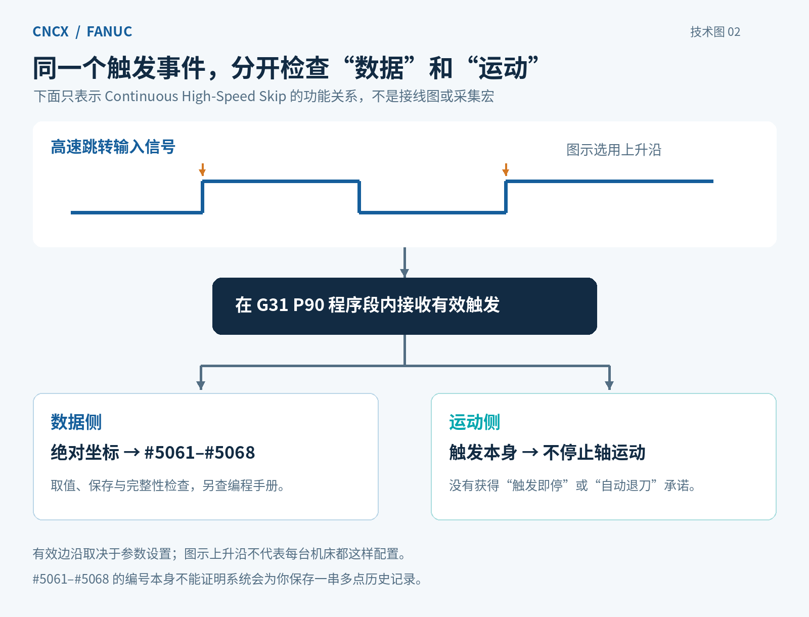 连续高速跳转信号关系图：有效触发进入G31 P90程序段后，一侧将绝对坐标写入5061至5068变量，另一侧轴运动不中止；取值保存与有效边沿须核对实际系统资料。