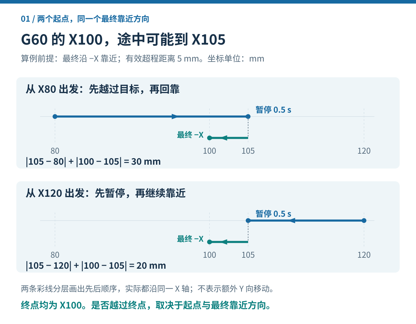 广数G60最终沿负X定位的原创路径图：从X80先到X105再回X100，总行程30毫米；从X120经X105到X100，总行程20毫米，两种情况均在X105暂停0.5秒。