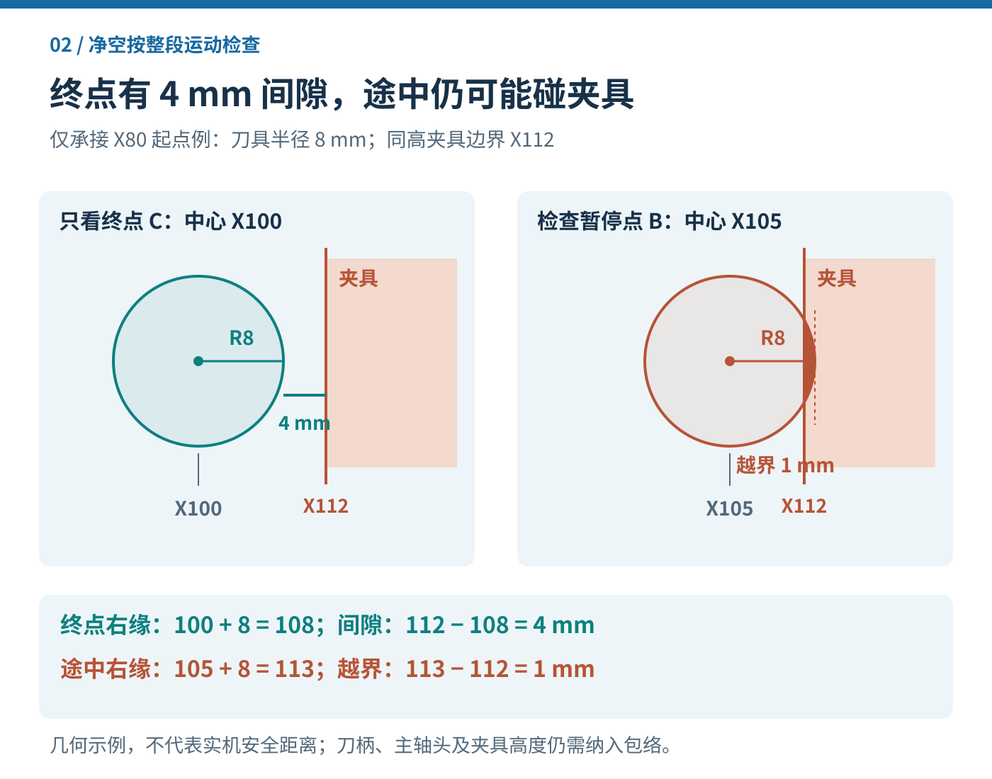 仅对应X80起点算例的原创净空对比图：半径8毫米刀具在X100的右缘为X108，距离X112夹具4毫米；在X105暂停点右缘为X113，越界1毫米。