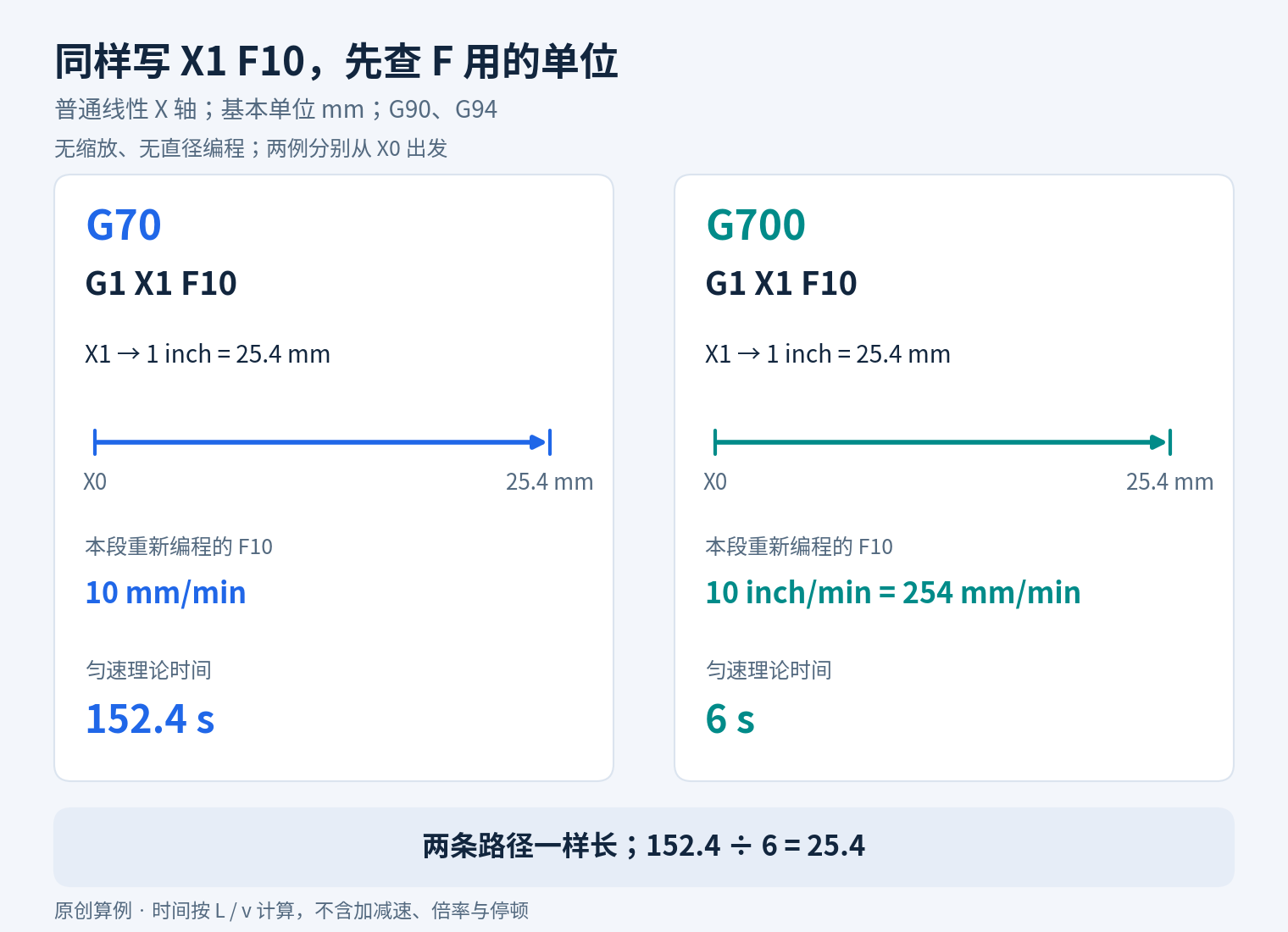 普通线性X轴、无缩放、无直径编程，基本单位mm、G90和G94条件下，G70与G700都从X0走到X1英寸即25.4毫米；本段重新写F10时分别为10毫米每分钟和254毫米每分钟，匀速理论时间152.4秒与6秒。