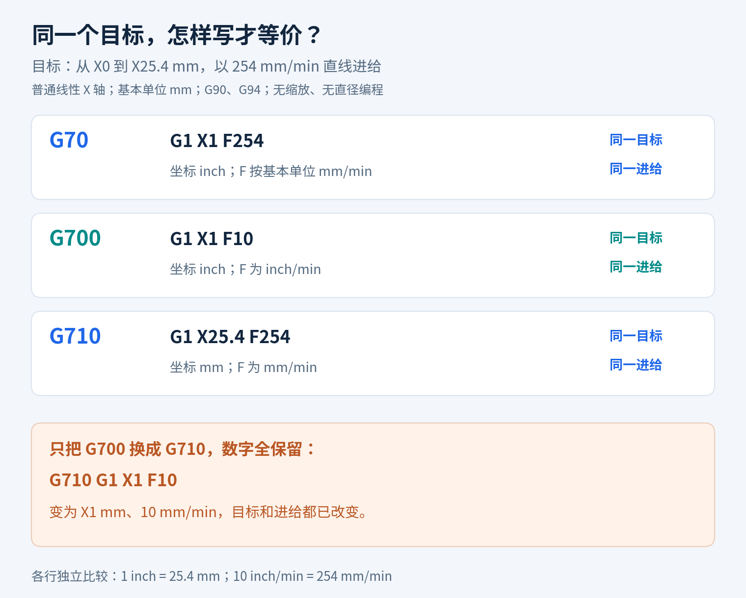 普通线性X轴、无缩放、无直径编程时，从X0到X25.4毫米且进给254毫米每分钟的三种等价表达：G70 X1 F254、G700 X1 F10、G710 X25.4 F254；只把G700改成G710并保留X1 F10，会变为目标X1毫米和10毫米每分钟。