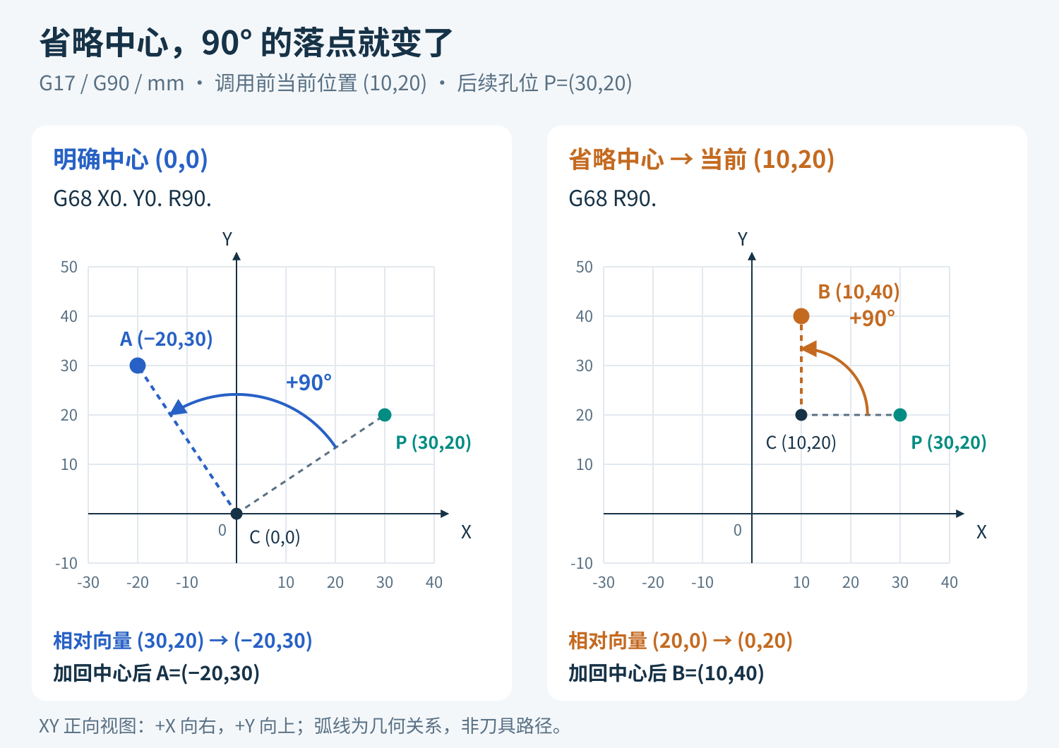 同一孔位P为30,20,逆时针旋转90度:绕明确中心0,0得到A负20,30;省略中心并采用当前位置10,20,得到B10,40。两张坐标图使用相同比例,弧线只表示几何旋转。