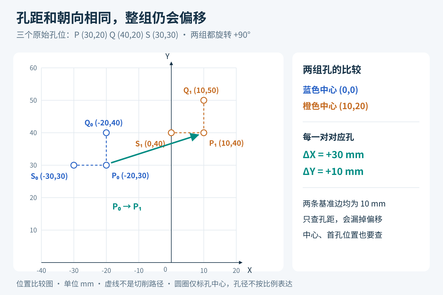 三个孔按同一90度角分别绕0,0和10,20旋转后,两组孔形状与朝向一致;每一对对应孔都相差正X30毫米、正Y10毫米。孔间辅助线表示位置关系,不是切削路径。