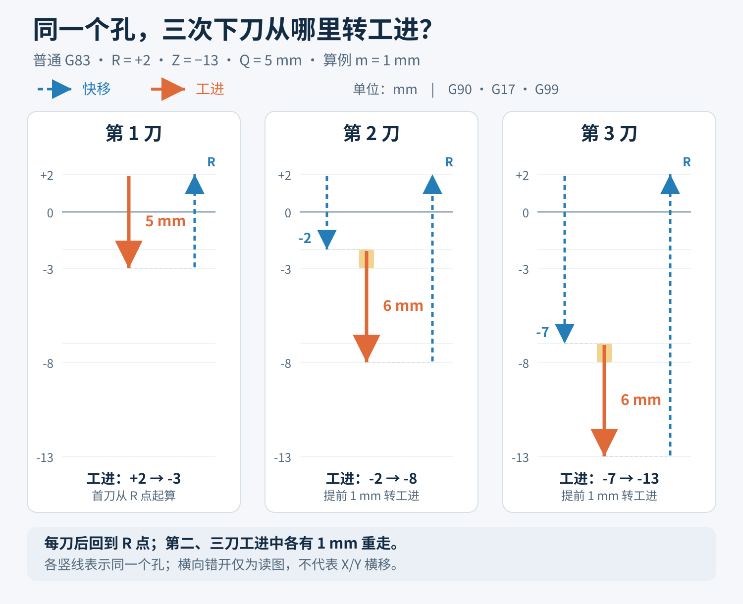 三菱普通G83三刀轨迹：R点为Z正2，Q5、m1；第一刀工进至负3，第二刀快移至负2再工进至负8，第三刀快移至负7再工进至负13，每刀之后回R点。