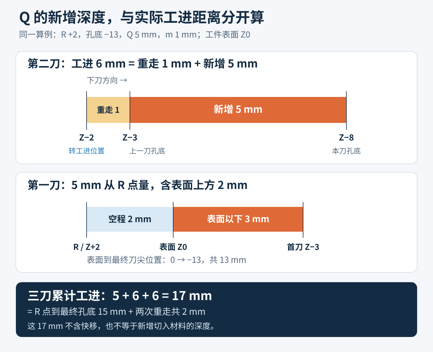 长度分解：第二刀从Z负2到负8的工进6毫米由重走1毫米和新增5毫米组成；首刀从R正2到负3的5毫米含表面上方2毫米与表面下方3毫米；三刀累计工进为17毫米。