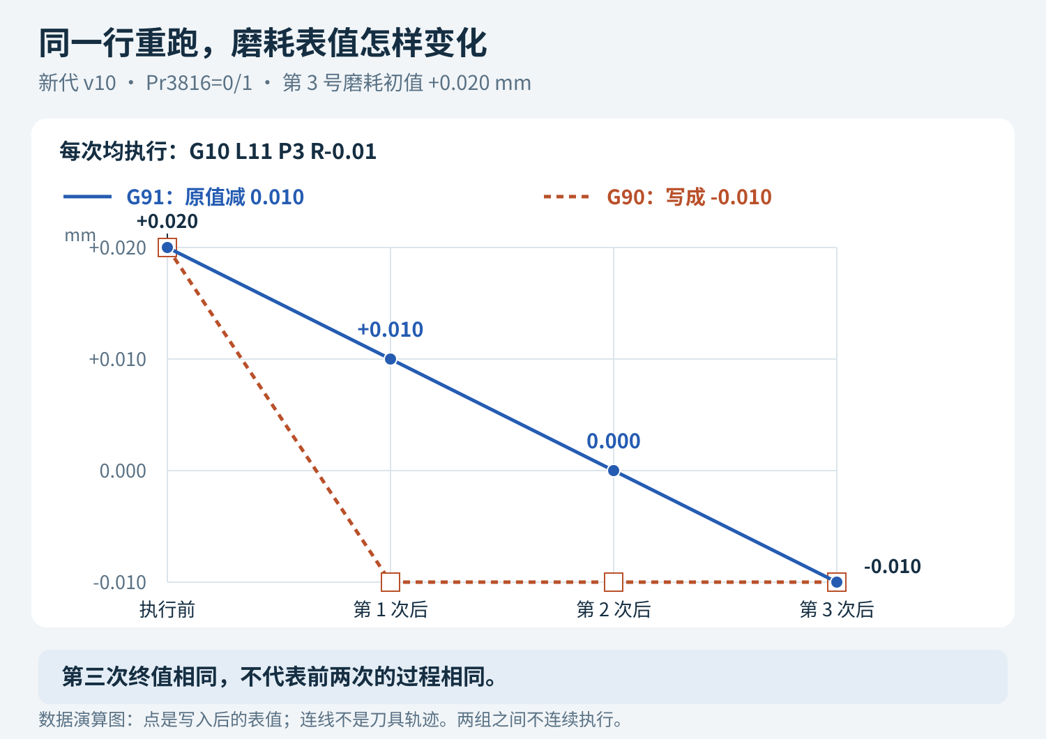 初始磨耗为正0.020毫米。G91配合L11和R负0.01，三次执行后依次为正0.010、0.000、负0.010；G90从第一次起一直为负0.010。纵轴按相同线性比例绘制，圆点与方框标记执行前及每次写入后的表值。