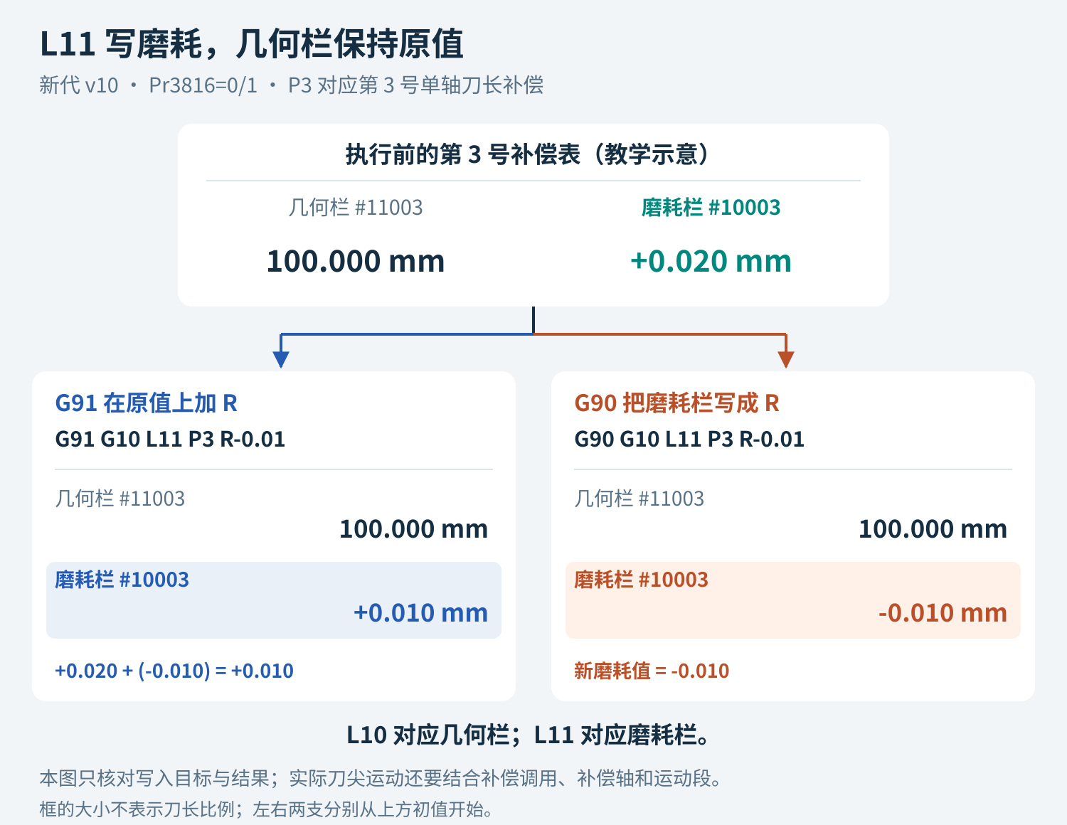 单轴刀长表的第3号补偿，初始几何值100.000毫米、磨耗正0.020毫米。分别执行G91或G90的L11 P3 R负0.01后，几何栏保持100.000，磨耗分别为正0.010和负0.010；L11指向磨耗变量10003，L10对应几何变量11003。