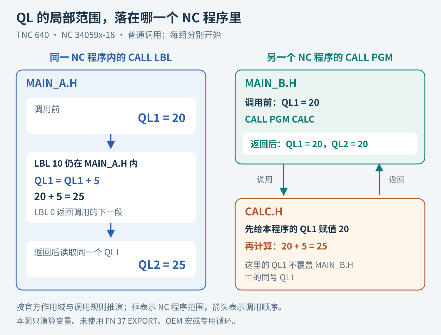 QL参数作用域对照。MAIN_A.H内CALL LBL 10使同一份QL1由20加5得到25,返回后QL2为25。MAIN_B.H通过CALL PGM调用CALC.H,后者自己的QL1由20变25,返回后MAIN_B.H的QL1和QL2仍为20。