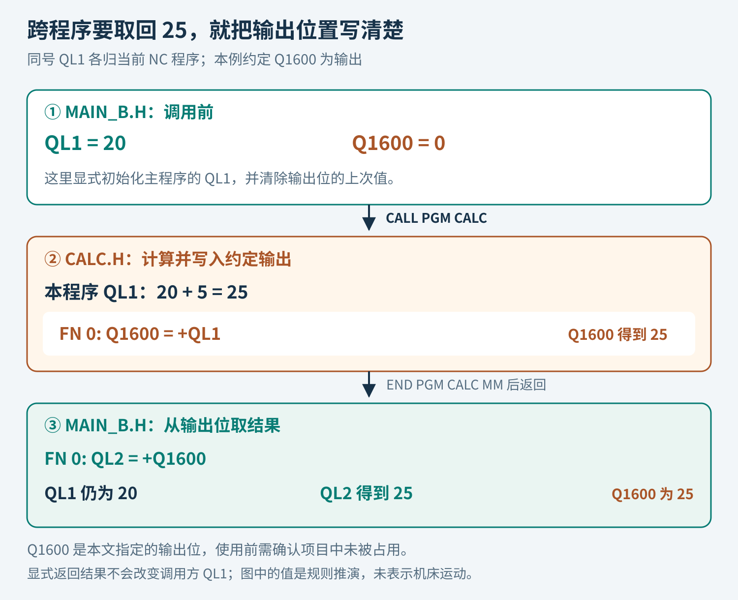 普通CALL PGM的显式输出流程:MAIN_B.H先令QL1为20、Q1600为0;CALC.H将自己的QL1算成25并赋给Q1600;返回后MAIN_B.H从Q1600读取到QL2,因此QL1保持20、QL2和Q1600为25。