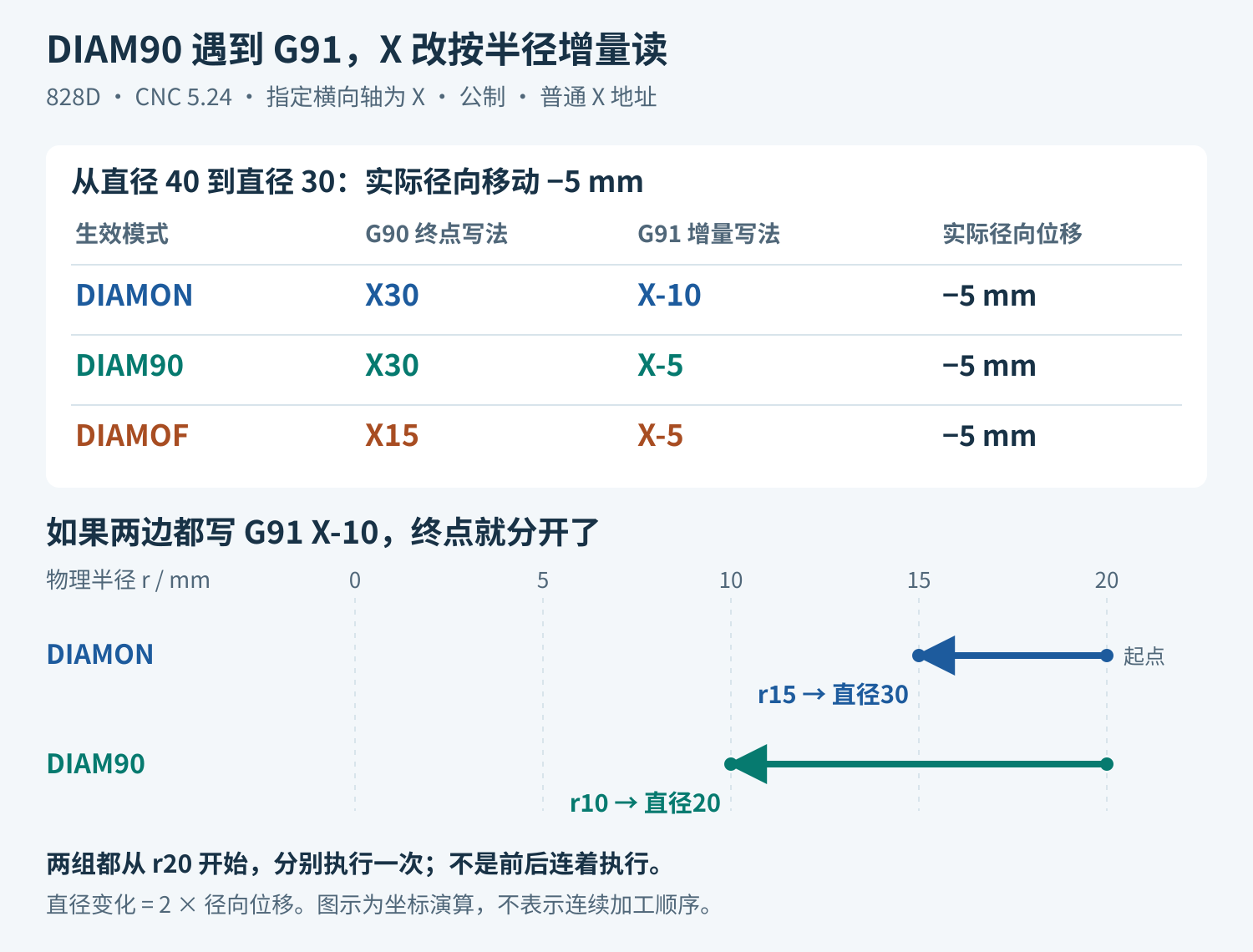 西门子828D从直径40到30的三模式对照：DIAMON的G91写X-10，DIAM90与DIAMOF的G91写X-5，均径向移动负5毫米。同写G91 X-10时，DIAMON到直径30，DIAM90到直径20。
