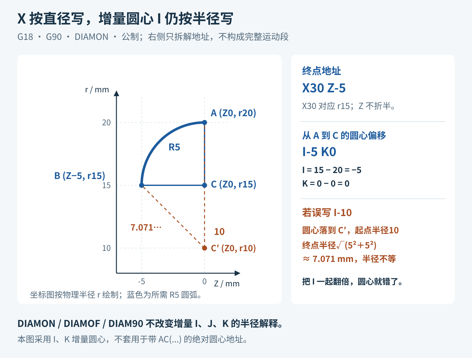 G18平面R5圆弧的物理坐标图：起点A为Z0半径20，终点B为Z负5半径15，圆心C为Z0半径15。DIAMON和G90下终点写X30 Z-5，增量圆心写I-5 K0；误写I-10使起终点到错误圆心的距离分别为10和约7.071毫米。