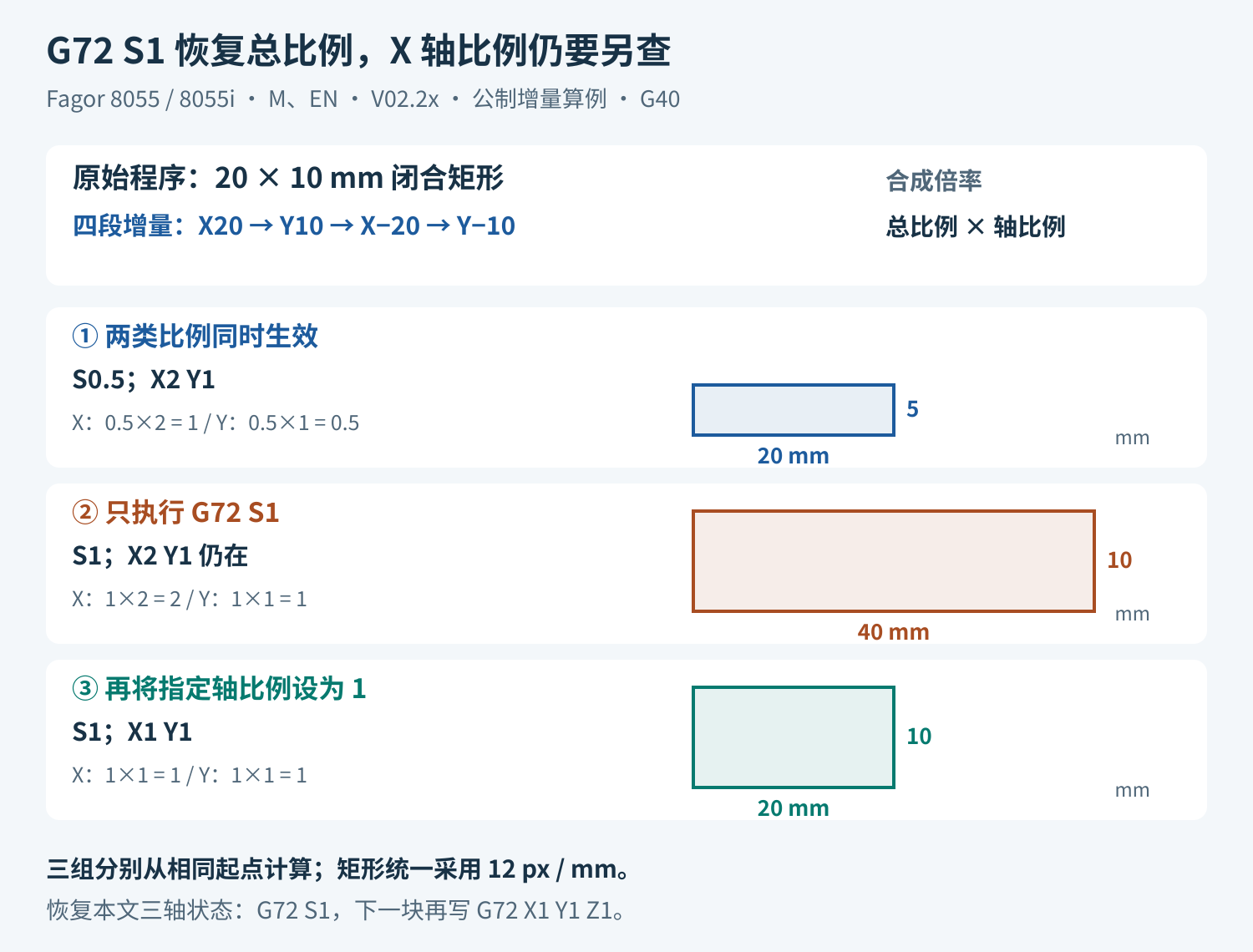 Fagor8055两层缩放的矩形对照:S0.5与X2Y1得到20乘5毫米;仅将S恢复为1得到40乘10;再将指定轴比例恢复为1后得到20乘10。三个矩形同尺度,分别从同一起点计算。