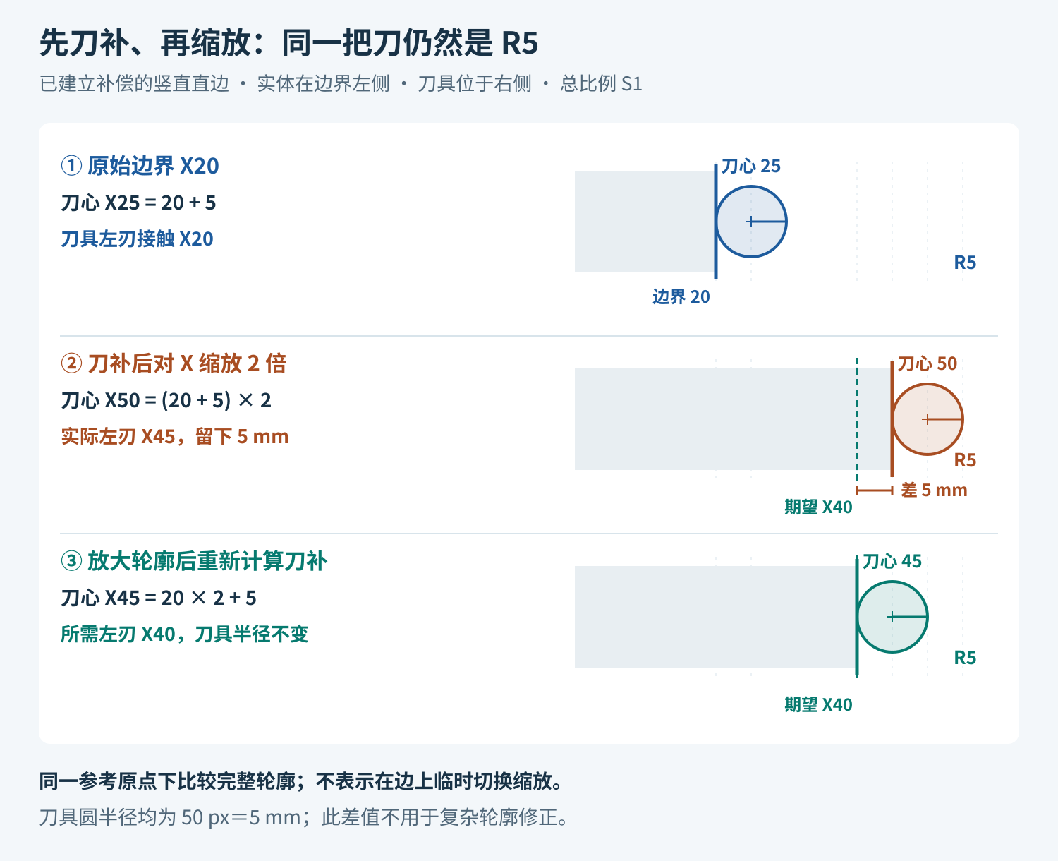 同一R5刀具的直边几何:原刀心X25经指定轴X2缩放后为X50,实际左刃X45,比期望边界X40留下5毫米;先放大轮廓再补偿时刀心应为X45。三行刀具实际半径相同。