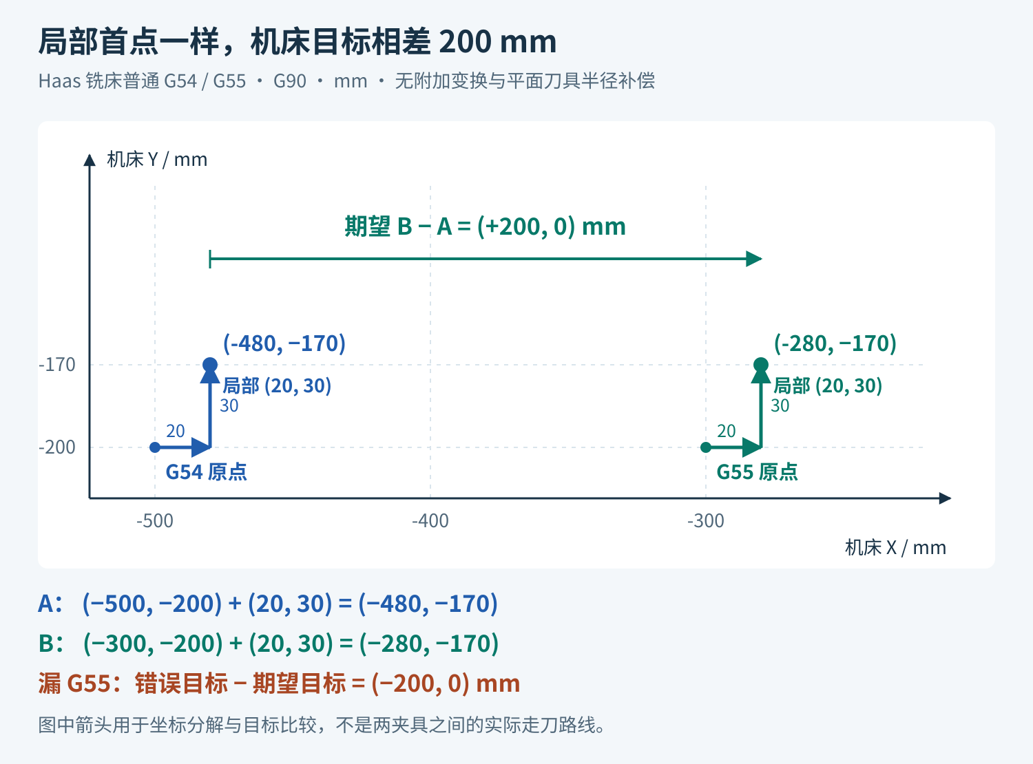 G54原点为负500负200,G55原点为负300负200;相同局部首点20和30分别得到机床负480负170与负280负170,漏G55时X目标比期望少200毫米。