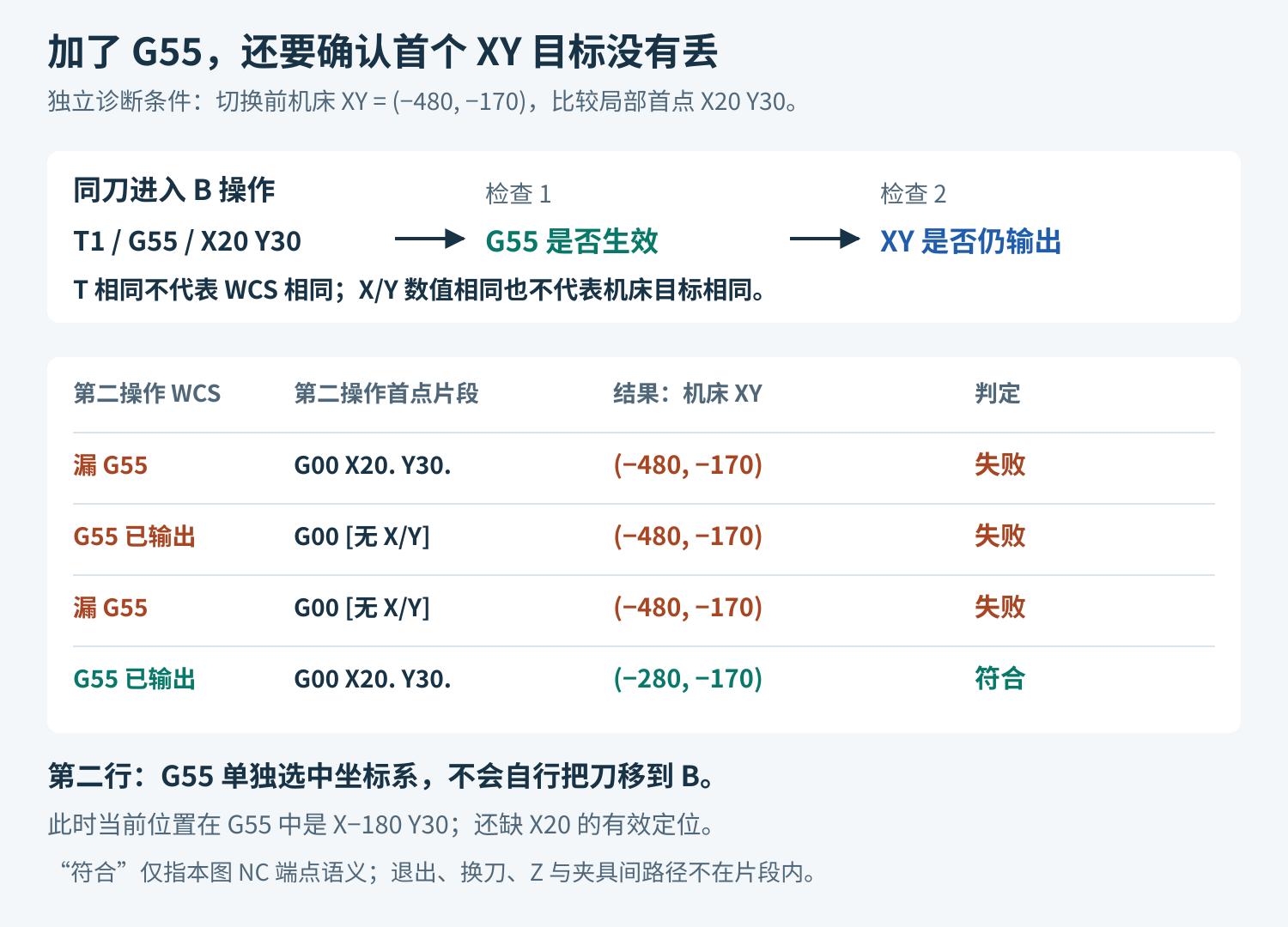 同刀进入B操作要检查G55生效和XY目标输出两个条件。缺G55或把相同XY全部省略都停留在负480负170;同时满足时目标为负280负170。