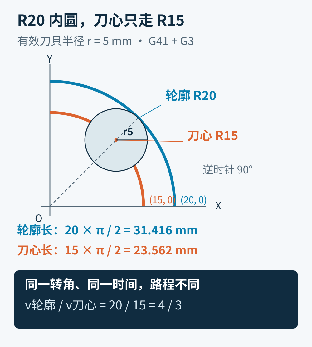 R20内圆与R15刀心轨迹按同一比例绘制，半径5毫米的刀具在45度位置与轮廓相切，四分之一圆弧长度分别为31.416和23.562毫米
