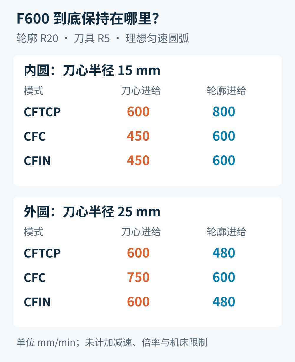 F600下三种模式的理想进给对照：内圆CFTCP刀心600轮廓800，CFC和CFIN刀心450轮廓600；外圆CFC刀心750轮廓600，CFTCP和CFIN刀心600轮廓480