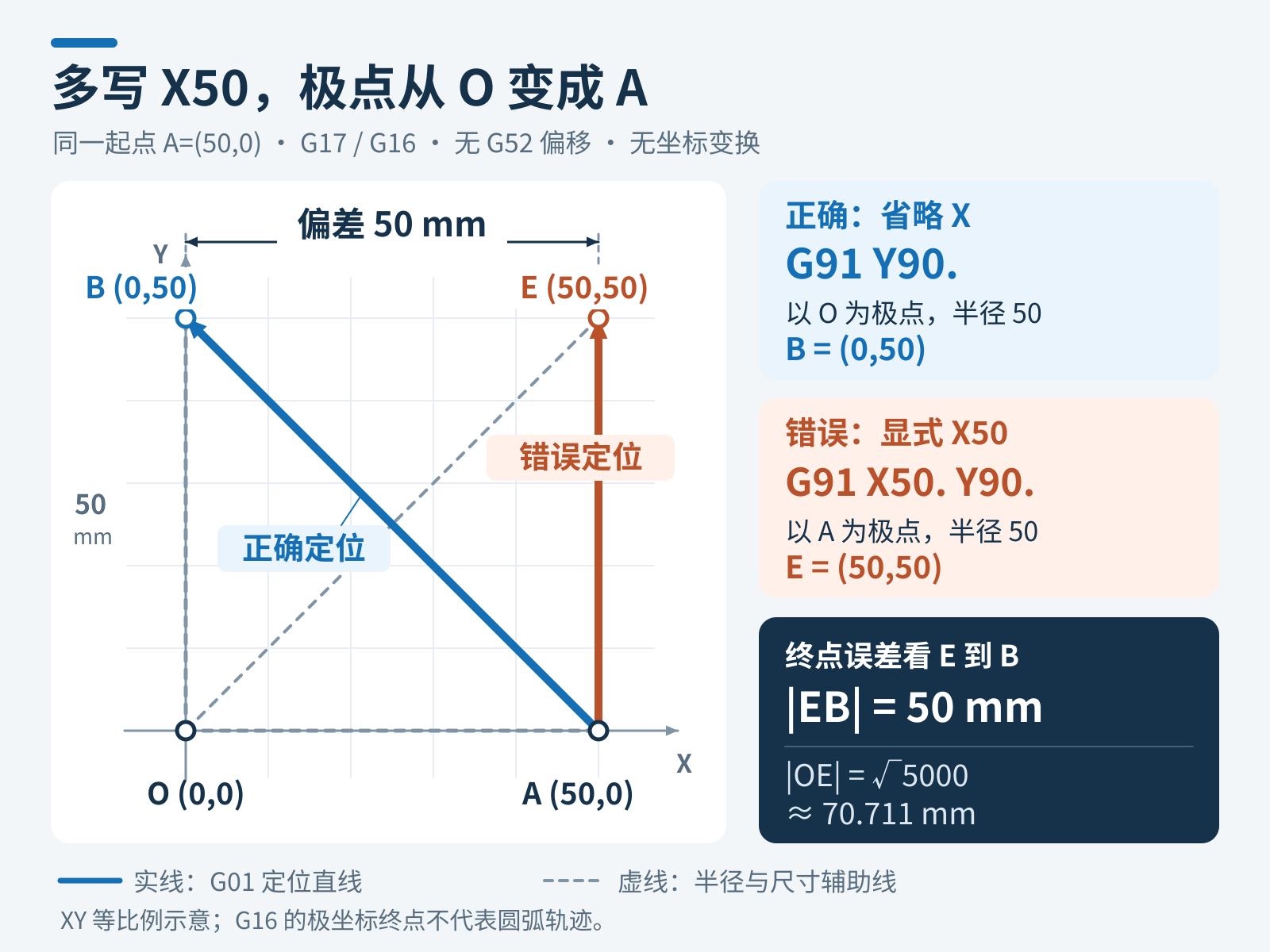 同一起点A为50和0；省略X的G91 Y90以原点O为极点到B零和50，显式X50以A为极点到E50和50，两终点相差50毫米。