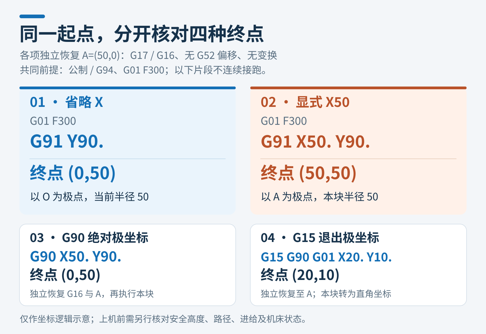 从相同起点A独立比较两段程序：G91 Y90到0和50，G91 X50 Y90到50和50；并检查全绝对写法和G15退出后的直角坐标终点。