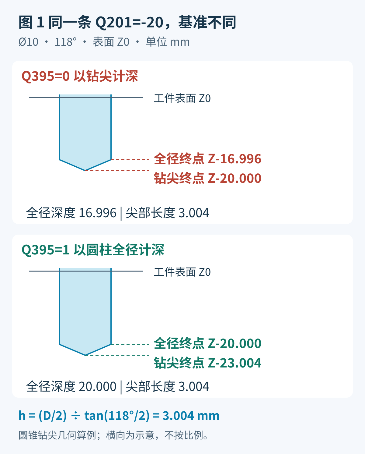 Q201负20时，Q395为0的钻尖到Z负20、全径到Z负16.996；Q395为1的全径到Z负20、钻尖到Z负23.004