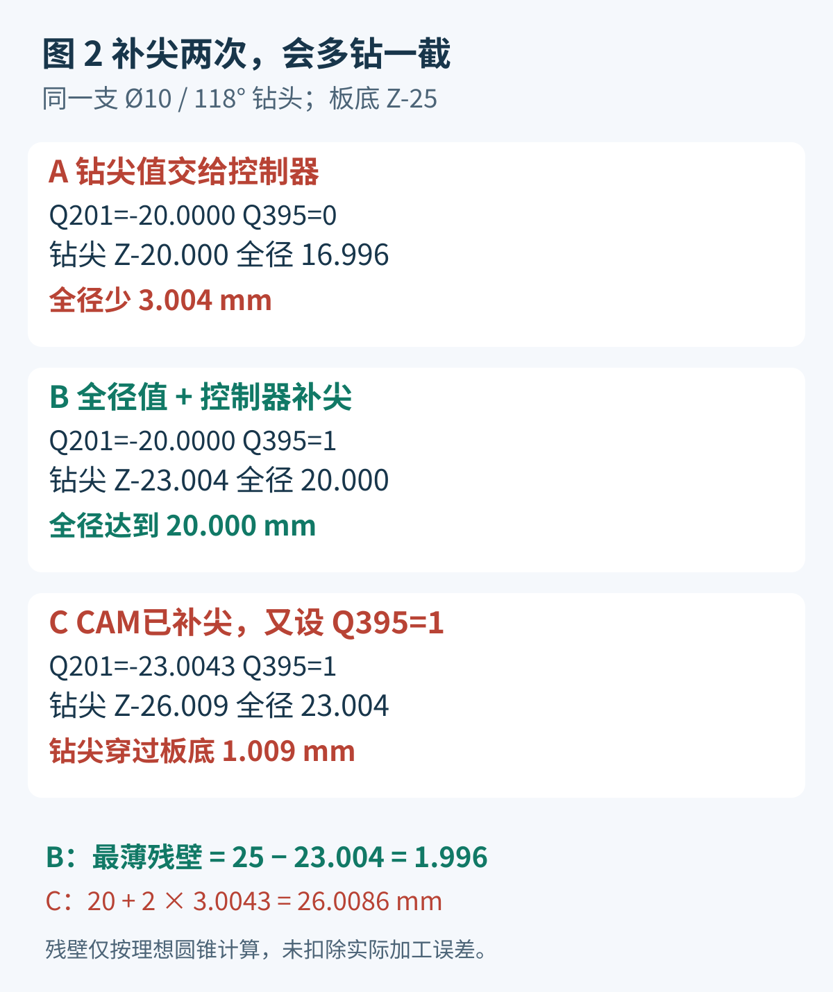 三种深度组合对比：未补尖全径16.996毫米，单次补尖全径20毫米，重复补尖钻尖26.009毫米，超过25毫米板厚