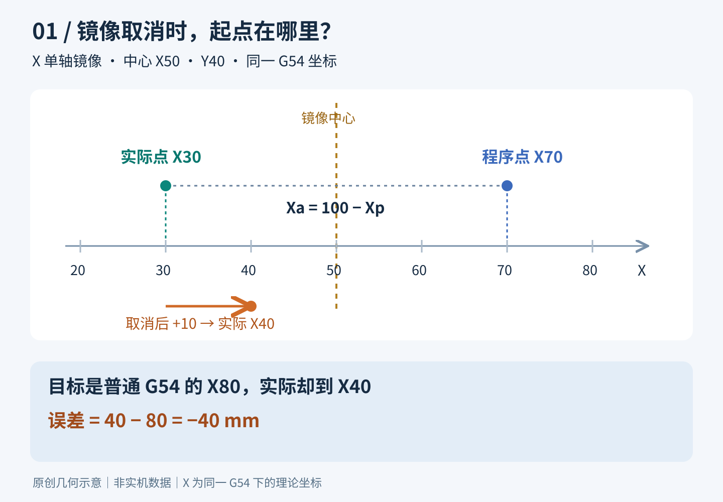 X50镜像中心两侧的程序点X70和实际点X30；取消后增量X10实际到X40，与期望X80相差40毫米