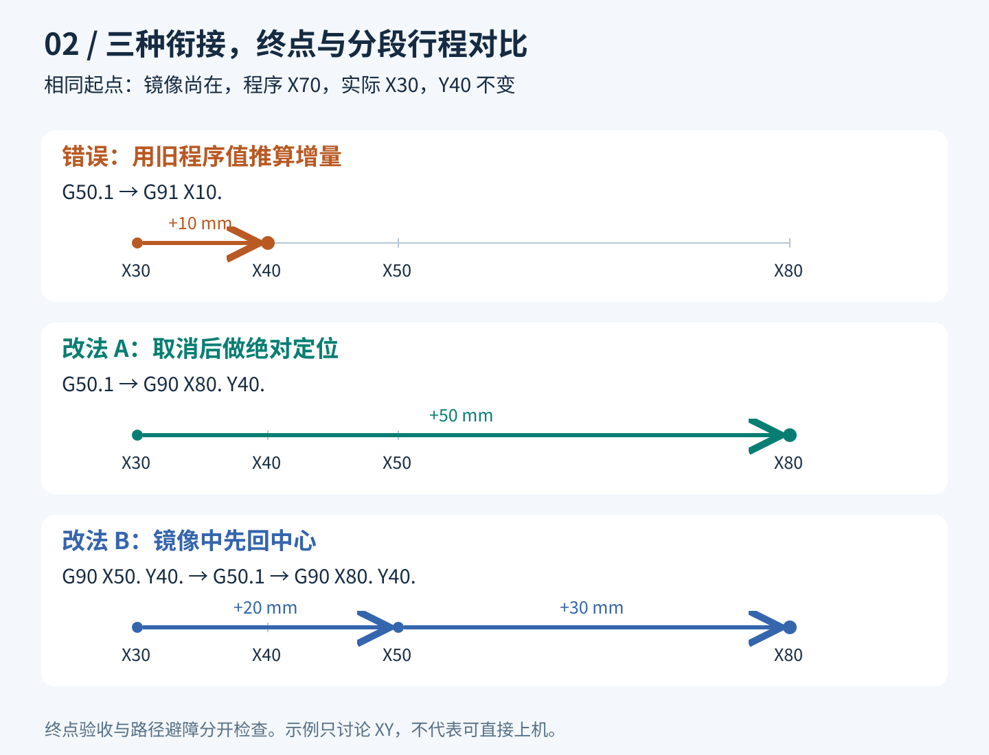 三种镜像取消序列比较：直接G91加10到X40；取消后绝对定位从X30到X80走50；镜像中回X50再取消分别走20和30