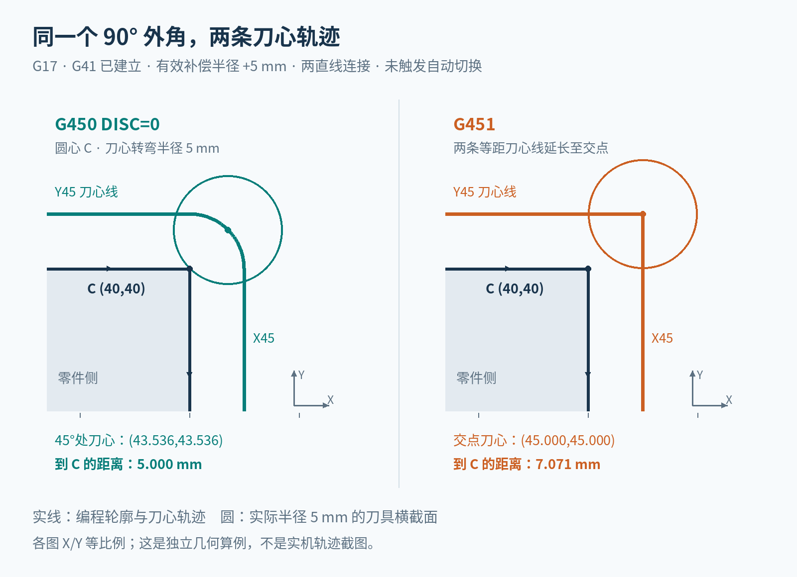 SINUMERIK ONE G41加工90度外角，G450 DISC0刀心为半径5毫米圆弧，G451刀心交点为45,45且距尖角7.071毫米