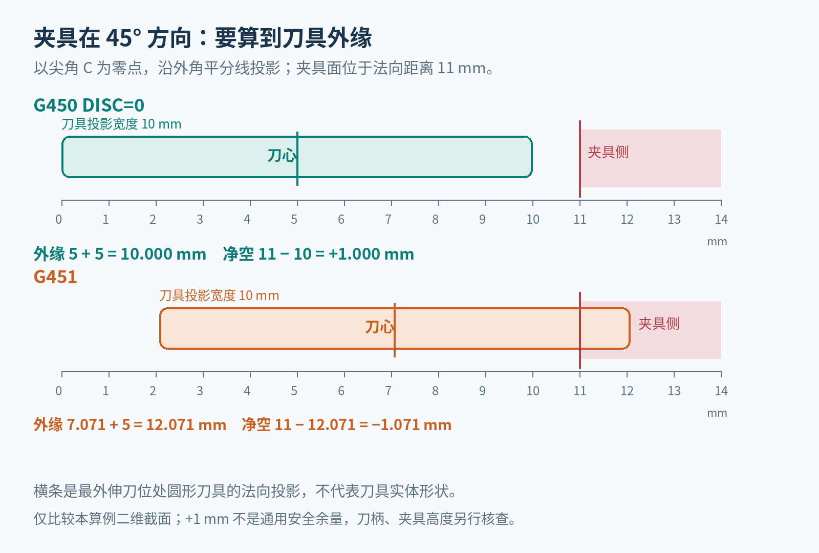 45度夹具法向投影，G450刀具外缘10毫米留1毫米净空，G451刀具外缘12.071毫米与11毫米处夹具干涉1.071毫米
