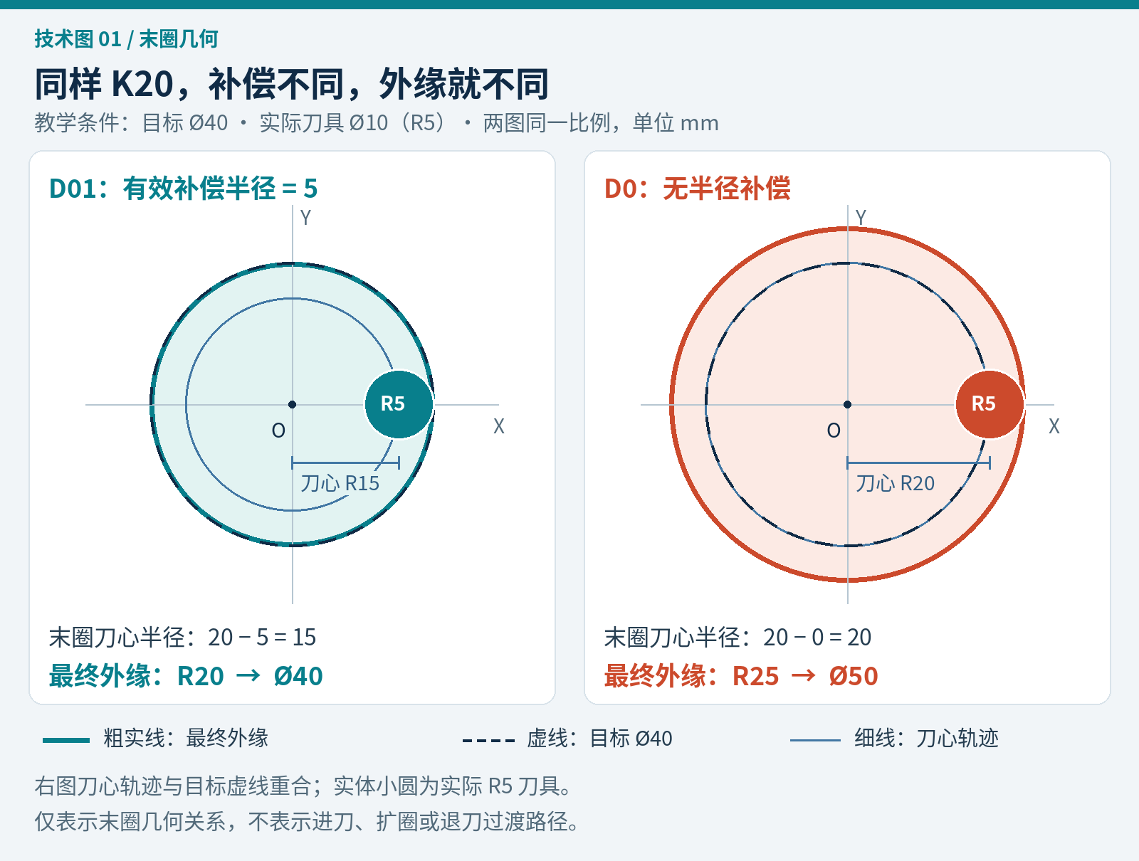 K20配合有效补偿半径5的D01，刀心半径为15，Ø10铣刀理论切削外径40；D0使刀心半径为20，理论外径50。