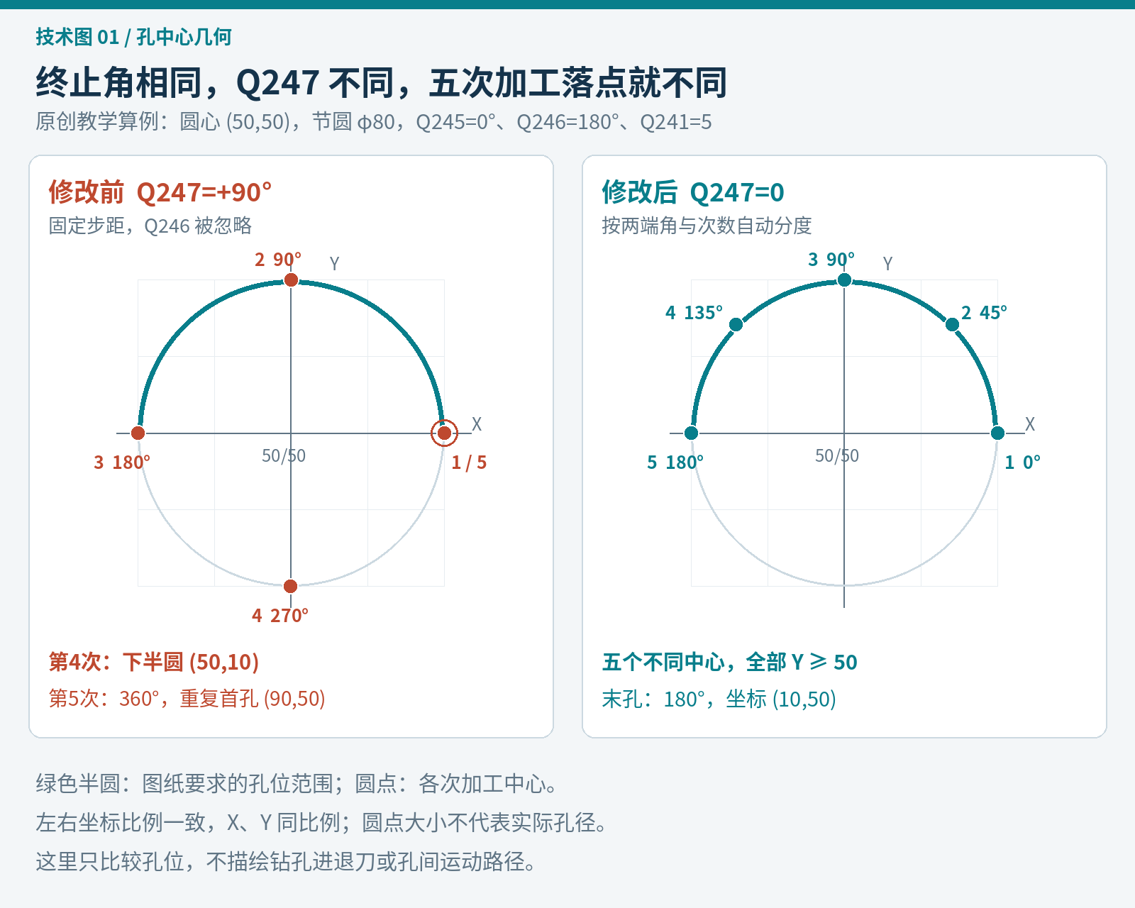 同样终止角180度，Q247为90度时五次加工落在0、90、180、270、360度；改为0后得到上半圆五个不同中心