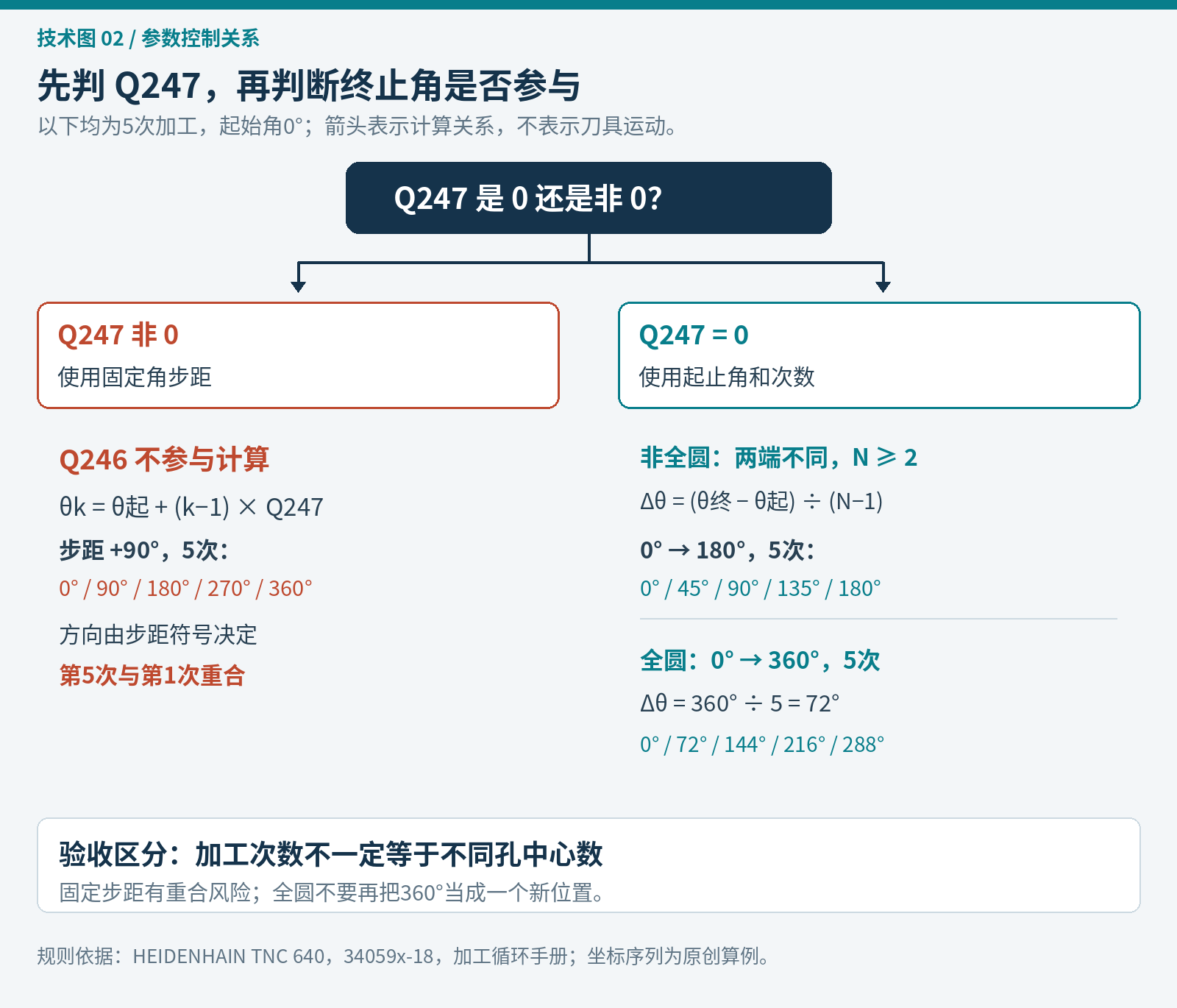 循环220参数判断图：Q247非零时忽略终止角；Q247为0时半圆五孔间隔45度，全圆五孔间隔72度
