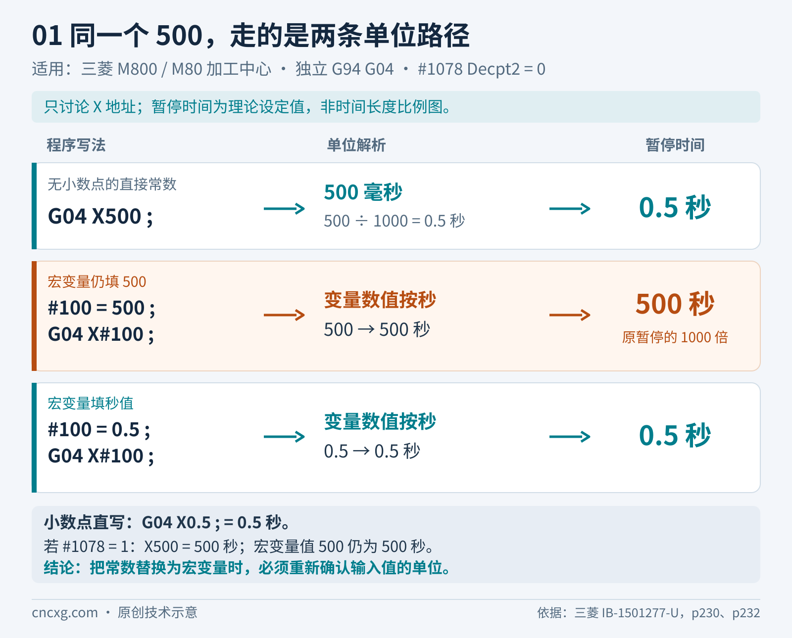 G94且Decpt2为0时，X500按500毫秒得到0.5秒，宏变量500按秒得到500秒；变量改为0.5后恢复半秒。三条为单位解析路径，非时间长度比例图。