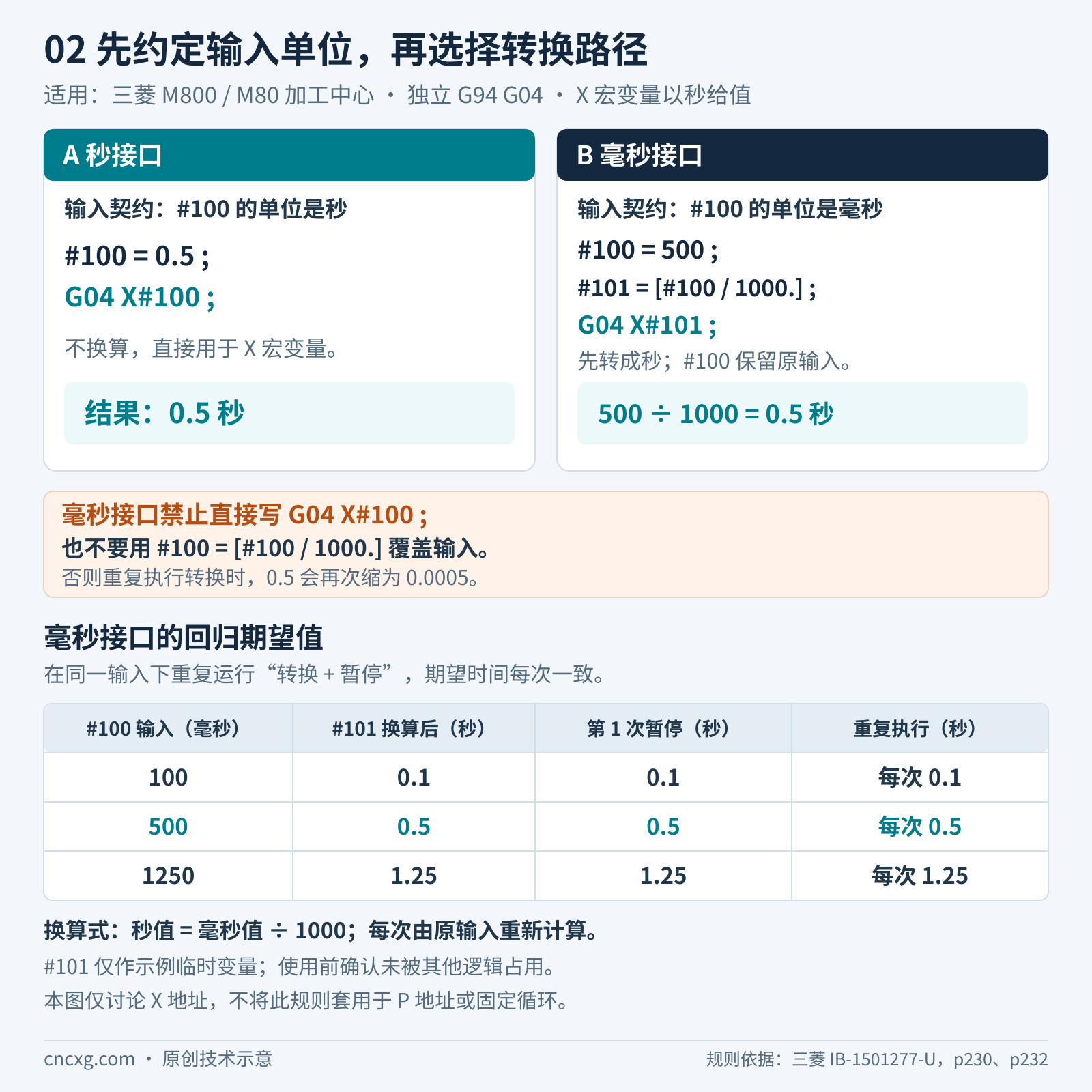 秒接口直接输出，毫秒接口另用工作变量除1000；100、500、1250毫秒在重复换算中分别保持0.1、0.5、1.25秒，原输入不变。