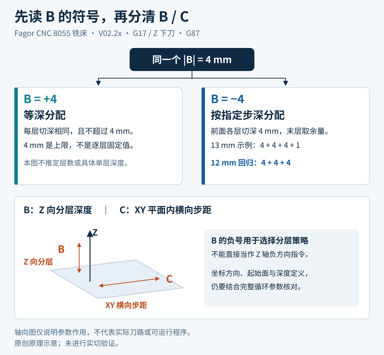 在G17平面示例中，B用于Z方向分层，C用于XY平面铣削步距；正值采用相等且不超过设定的步距，负值保持所给步距并在最后处理余量，不据此规定正值精确层数。