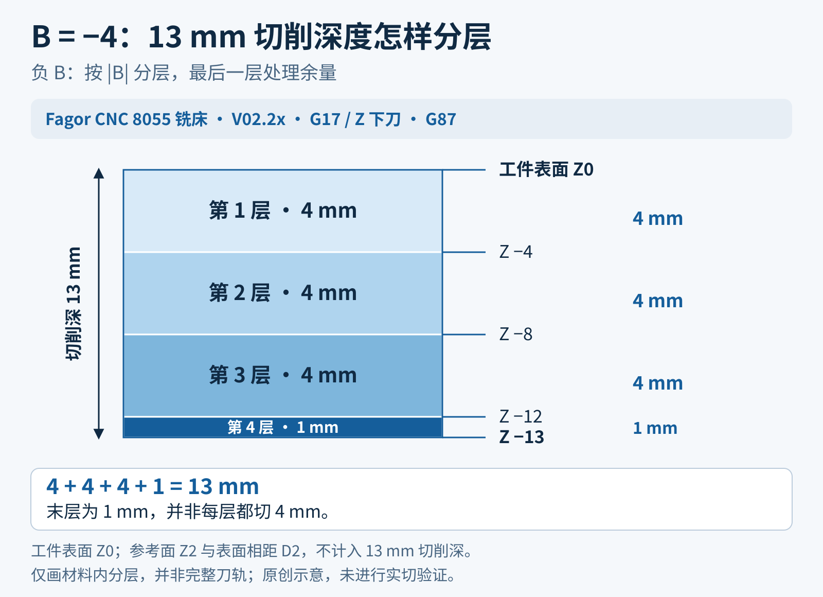 工件表面Z0到目标槽底Z-13的原创分层示意：B-4对应层底Z-4、Z-8、Z-12、Z-13，材料新增层深依次4、4、4、1毫米；不代表完整进给轨迹。