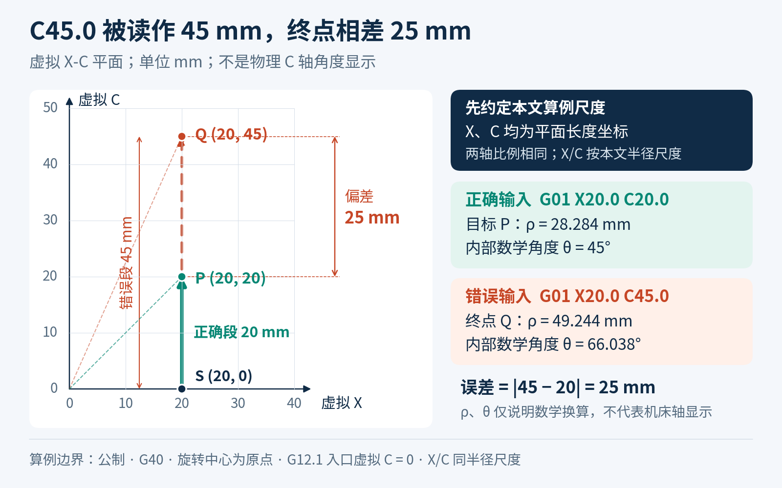 FANUC G12.1虚拟X-C长度平面:起点20、0,目标20、20,误写C45.0后终点20、45,与目标相差25毫米。