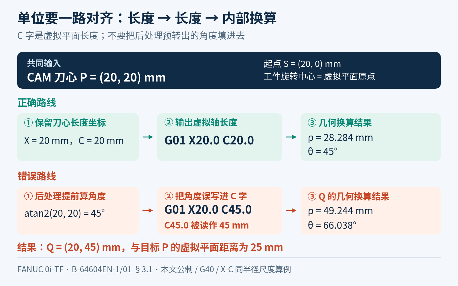 G12.1后处理单位对照:CAM刀心20、20毫米应输出X20.0 C20.0;把方位45度填为C45.0,会被解释为45毫米。