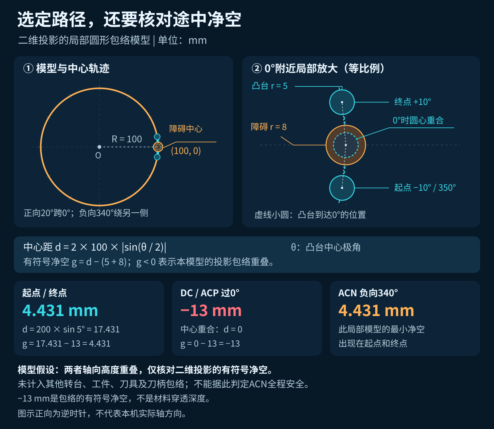 R100回转圆心轨迹、半径5凸台与半径8固定障碍的二维模型：起终点净空4.431毫米，DC经过0度时包络有符号净空为负13毫米；未建模其他机床部件。